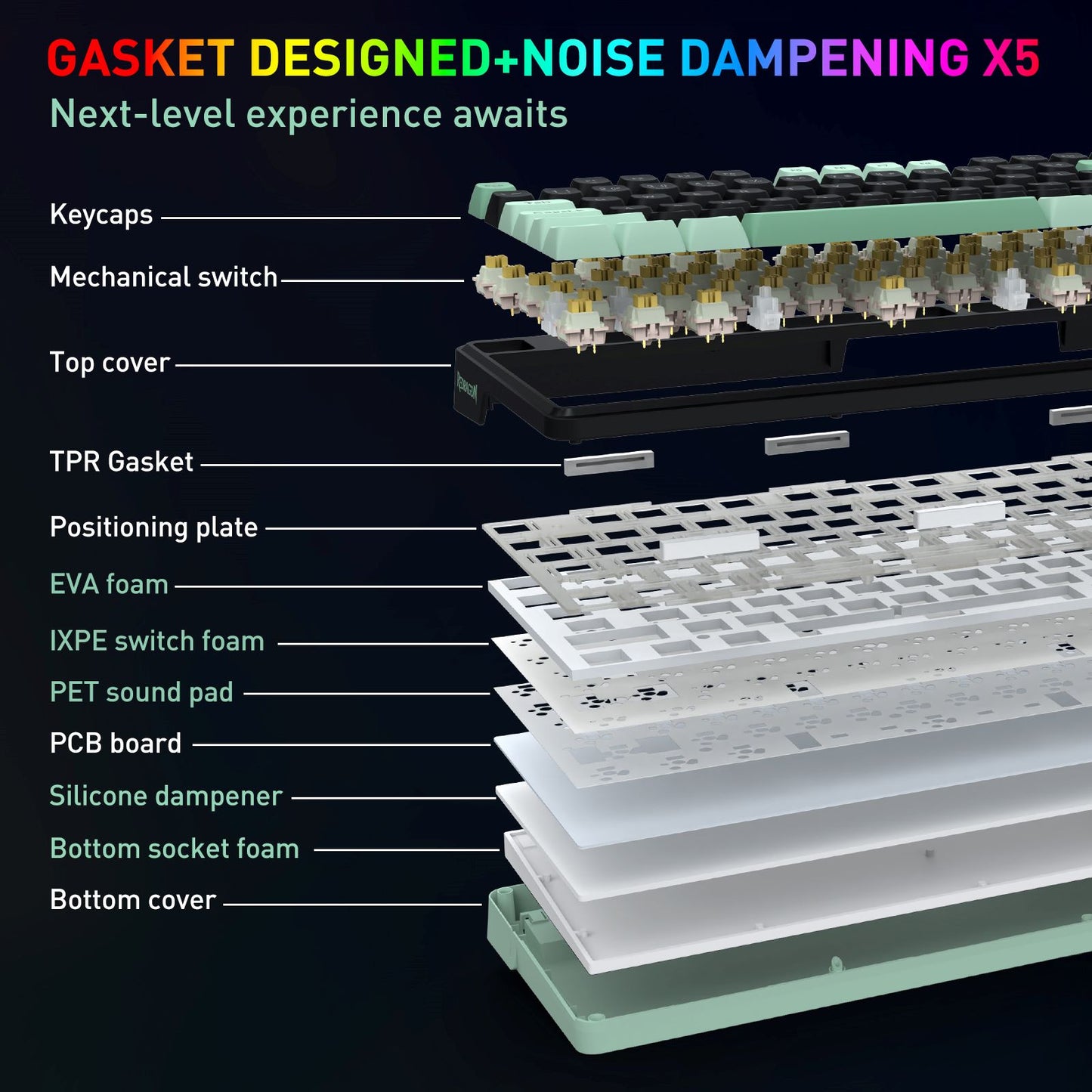An exploded view diagram of a mechanical keyboard keycap stack with labeled parts such as keycaps, mechanical switch, top cover, TPR gasket, position plate, EVA foam, switch foam, PET sound pad, PCB board, silicone dampener, bottom socket foam, and bottom cover. The image is dark with multicolor headline text and a rainbow gradient in the headline, plus a close-up of the top section at the upper left.