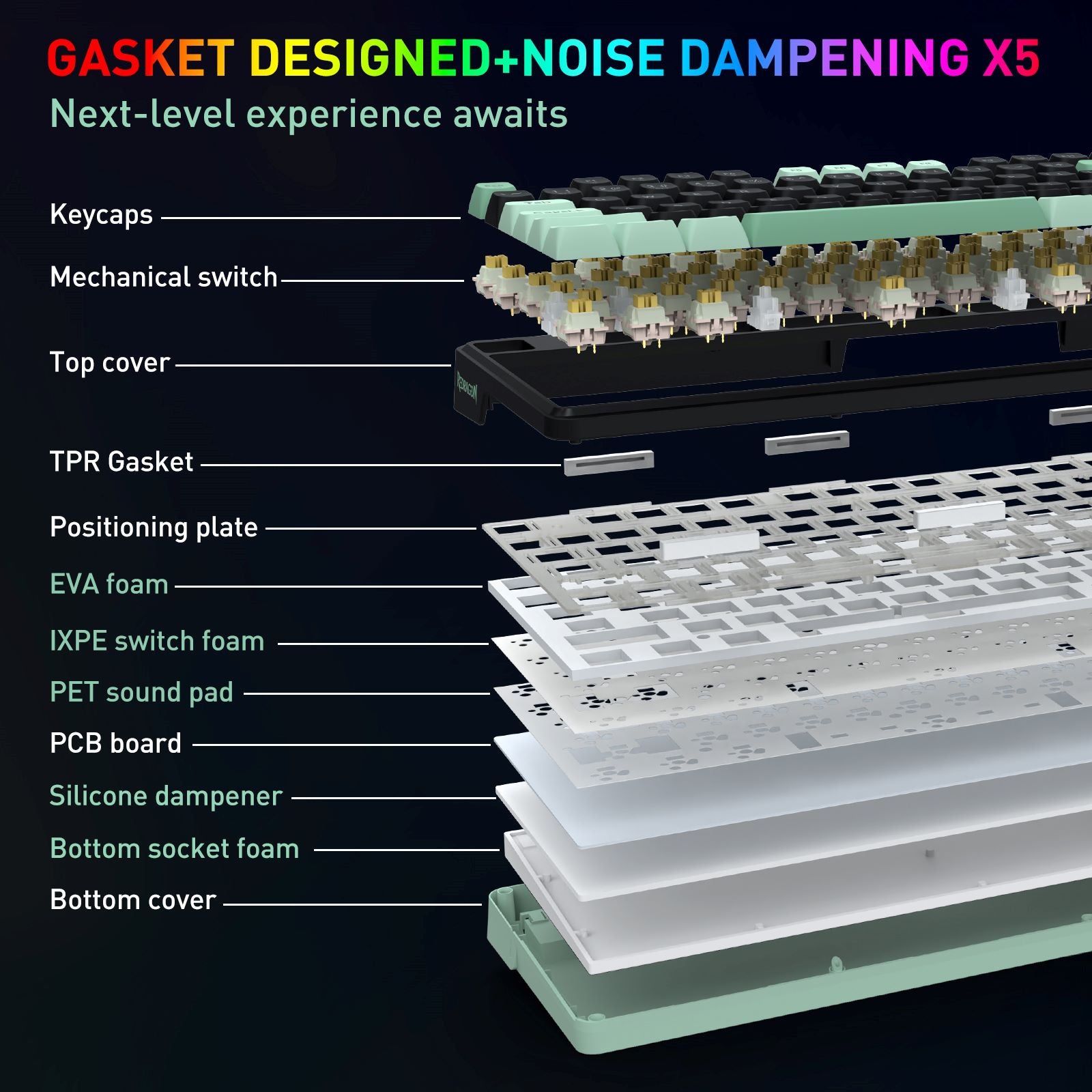 An exploded view diagram of a mechanical keyboard keycap stack with labeled parts such as keycaps, mechanical switch, top cover, TPR gasket, position plate, EVA foam, switch foam, PET sound pad, PCB board, silicone dampener, bottom socket foam, and bottom cover. The image is dark with multicolor headline text and a rainbow gradient in the headline, plus a close-up of the top section at the upper left.