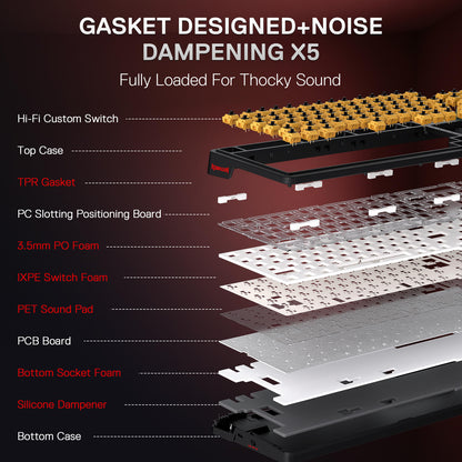 Redragon Anime Keyboard & Mouse Combo, K719 PRO KB + M612AK, An exploded view diagram of a custom speaker gasket and damping system, showing multiple layered components including a top case, TPR gasket, PC slotting board, 3.5mm PO foam, IXPE switch foam, PET sound pad, PCB board, bottom socket foam, silicone dampener, and bottom case, with text labels on a dark red background.