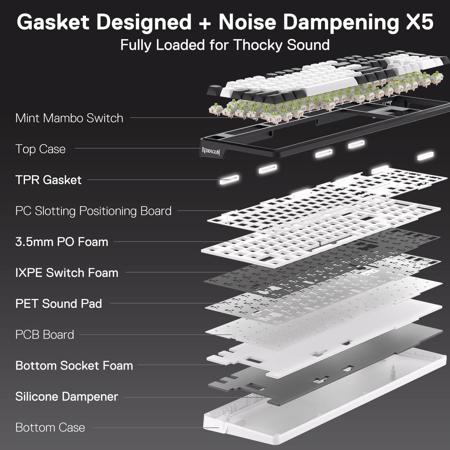 An exploded view reveals the keyboard’s 5-layer noise dampening gasket structure, including TPR gaskets, PO foam, and IXPE switch foam, designed for a thocky sound profile.
