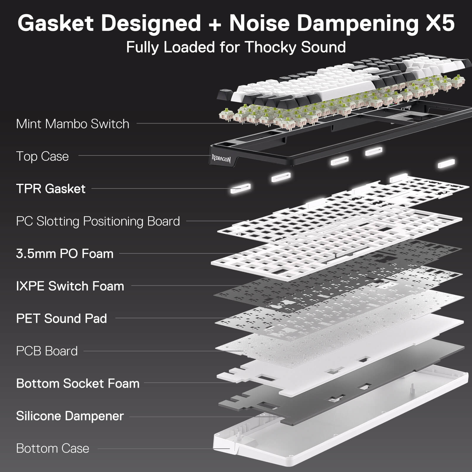 An exploded view reveals the keyboard’s 5-layer noise dampening gasket structure, including TPR gaskets, PO foam, and IXPE switch foam, designed for a thocky sound profile.